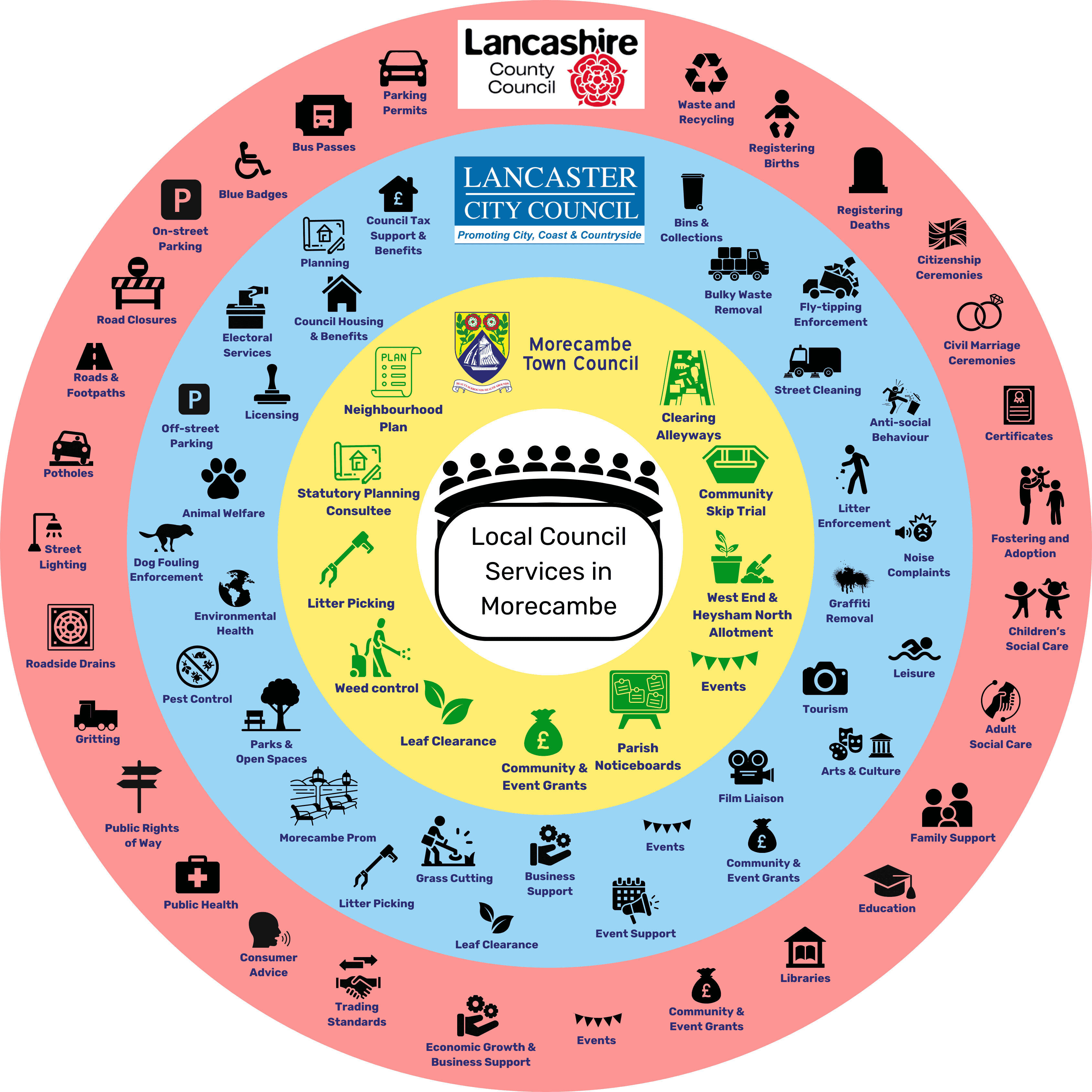 A diagram showing the different services the three tiers of local council provide specifically in Morecambe.
Lancashire County Council services include: parking permits, bus passes, blue badges, on-street parking, road closures, roads and footpaths (highways), potholes, street lighting, roadside drains, gritting, public rights of way, public health, consumer advice, trading standards, economic growth and business support, events, community and event grants, libraries, education, family support, adult social care, children’s social care, fostering and adoption, certificates, civil marriage ceremonies, citizenship ceremonies, registering births and deaths, waste and recycling.
Lancaster City Council services include: council tax support and benefits, planning, council housing and benefits, electoral services, licensing, off-street parking, animal welfare, dog fouling enforcement, environmental health, pest control, parks and open spaces, Morecambe Promenade, litter picking, grass cutting, leaf clearance, business support, event support, events, film liaison, community and event grants, arts and culture, tourism, leisure, graffiti removal, noise complaints, litter enforcement, anti-social behaviour, street cleaning, fly-tipping enforcement, bulky waste removal, bins and collections.
Morecambe Town Council services include: neighbourhood plan, statutory planning consultee, litter picking, weed control, leaf clearance, community and event grants, parish noticeboards, events, West End and Heysham North allotments, community skip trial, clearing alleyways. 